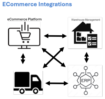 eCommerce Integration Architecture connecting fulfillment centers, ERPs, and carriers