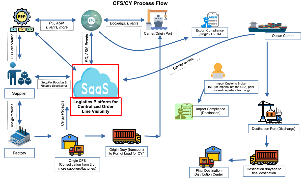 PO Management CFS/CY Flow