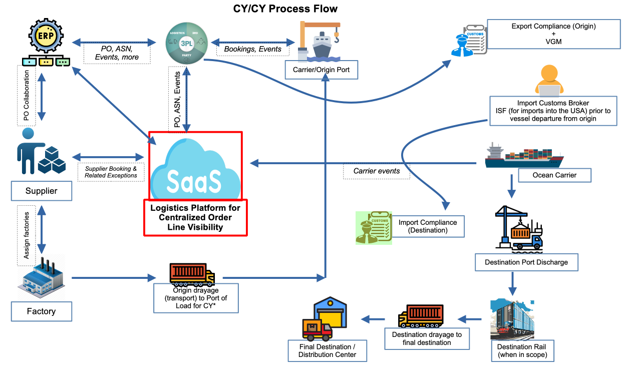 PO Management CY/CY Flow